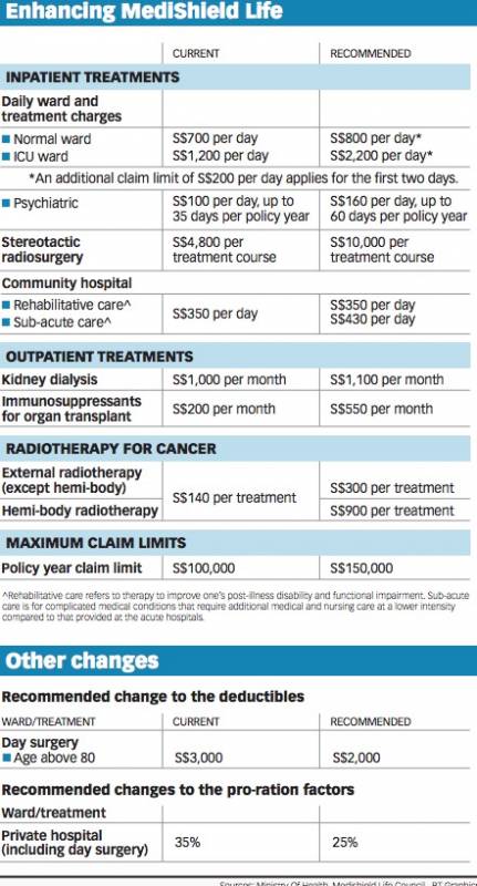 新加坡CPF医保重大调整!保费每年最高涨500+新币