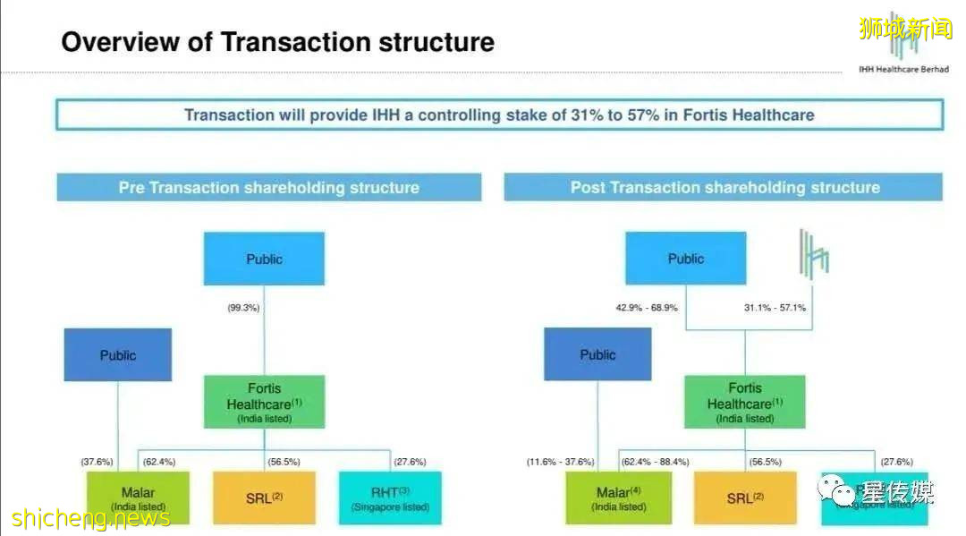 亞歐最大醫療集團IHH與PLife REIT