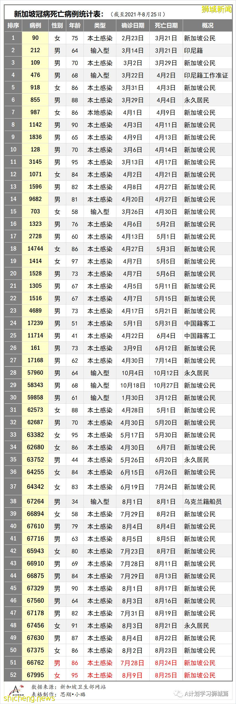 8月26日，新加坡疫情：新增116起，其中本土112起，輸入4起；兩名有基礎病的年長者去世