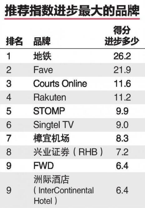 频频遭吐槽的新加坡地铁“咸鱼大翻身”，民调满意度全岛第一