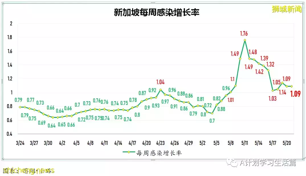新加坡冠病病例回落至3000起以下 報2827起,有一人去世