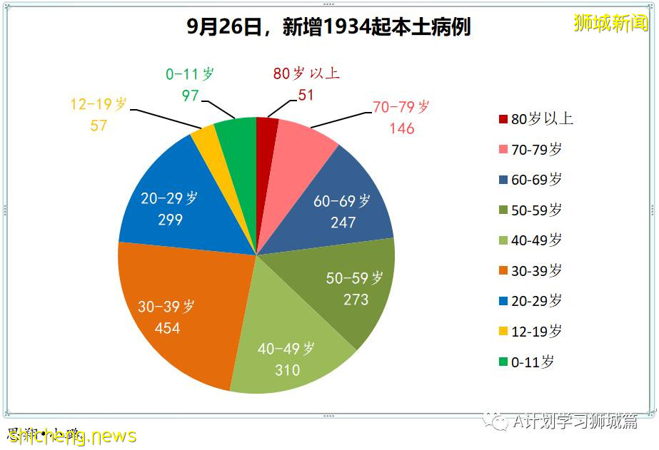 9月27日，新加坡新增1647起，其中本土1642起，輸入5起，再有兩名年長者死于冠病並發症