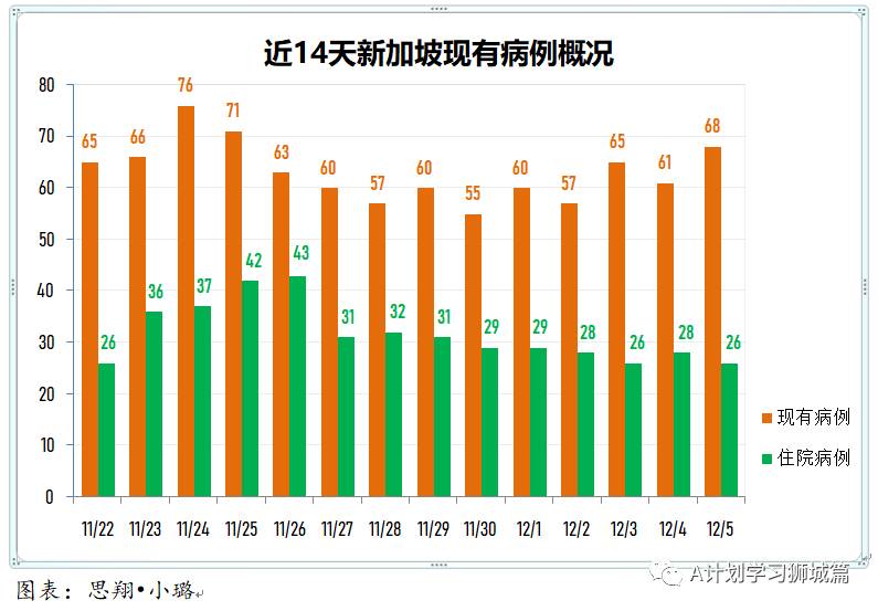12月6日，新加坡疫情：新增5起，全都是境外輸入病例