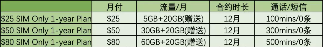 電話卡大盤點 如何選擇適合自己的套餐