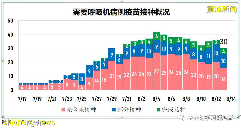 8月14日，新加坡疫情：新增58起，其中本土57起，輸入1起；本地74%的人口已完成疫苗接種
