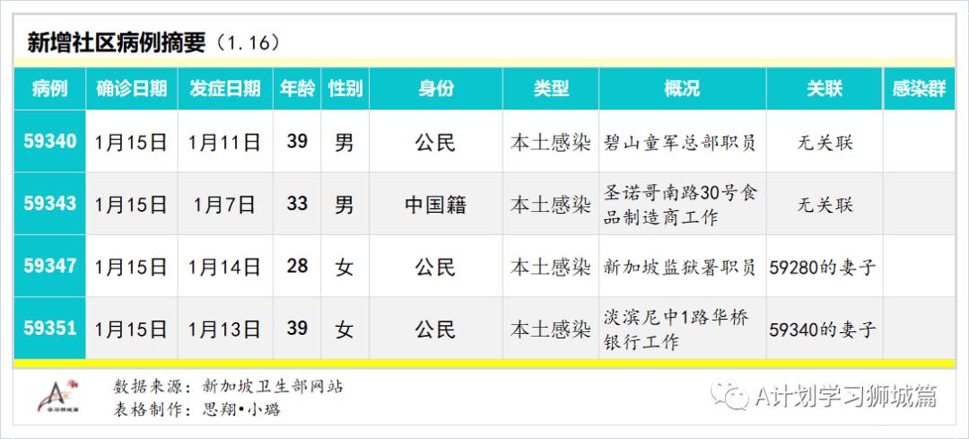 1月17日，新加坡疫情：新增30起，其中社區2起，輸入28起