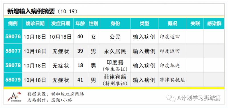 10月20日，新加坡疫情：新增6起，無新增社區病例，宿舍客工2起，輸入4起