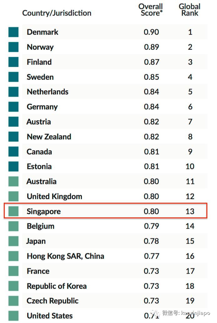 借李光耀抄笔记的他，放弃200万年薪​，让新加坡法治成亚洲第一！