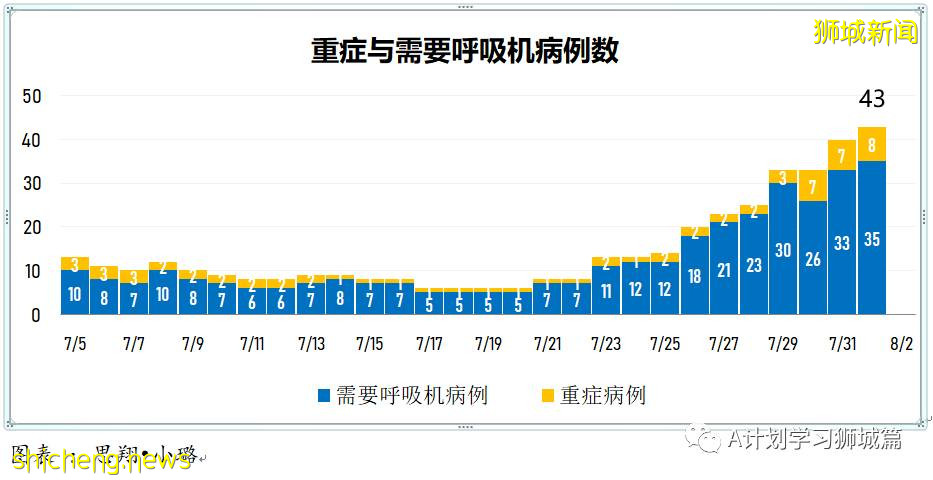 8月2日，新加坡疫情：新增111起，其中本土106起，輸入5起；即日起無需預約即可接種莫德納疫苗