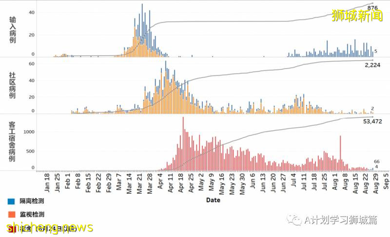 8月28日，新加坡疫情：新增94起，其中社區4起，輸入10起 ；新增出院168起