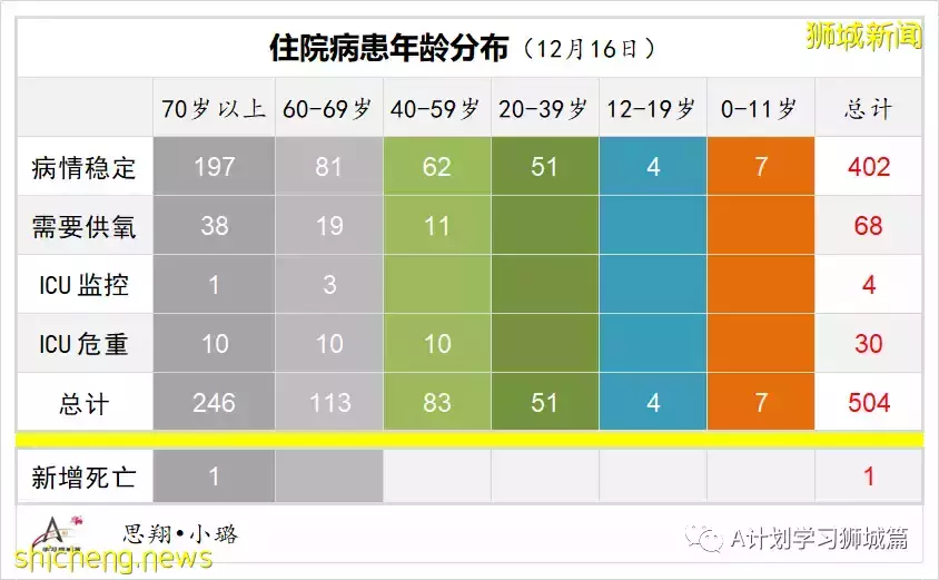 新增355起,新加坡再有三個感染奧密克戎變種毒株;意大利禁新加坡遊客入境