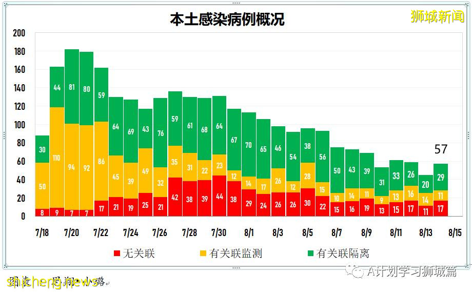 8月15日，新加坡疫情：新增53起，其中本土50起，輸入3起；本地連續第13天維持在雙位數
