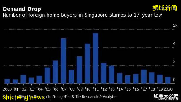 因疫情封锁，新加坡外籍购房者数量降至十七年以来最低水平