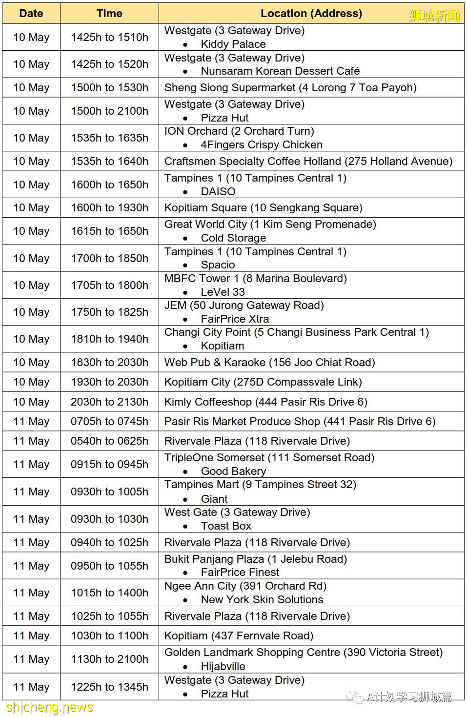 5月25日,新加坡疫情:新增30起,其中社區18起,宿舍客工3起,輸入9起;又有五名學生和一名老師確診