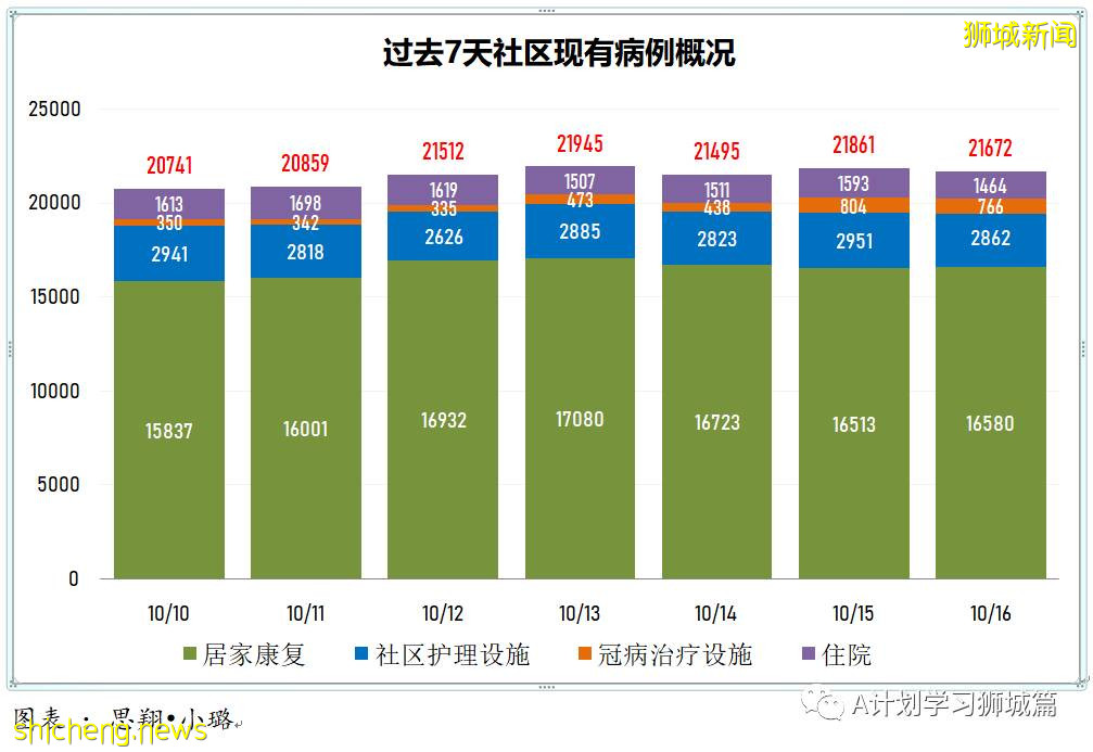 10月16日,新加坡新增3348起,其中社區2688起,宿舍客工656起,輸入4起;9人因冠病並發症逝世