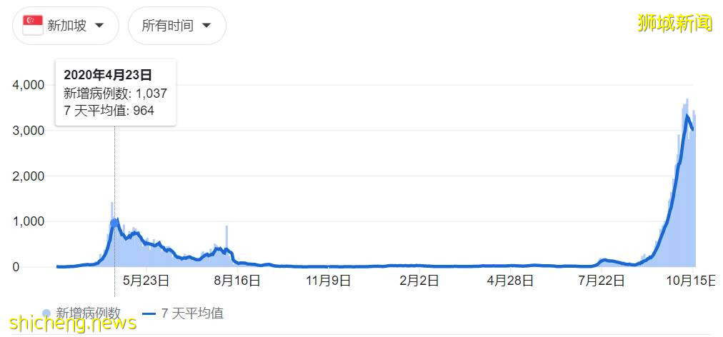 居家康複同住者的感染人數曝光!新加坡機場重啓,傳回國隔離最長達56天