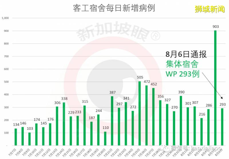 今增242,累計54797 !宿舍客工檢測完畢,新加坡總統號召全民解決困難