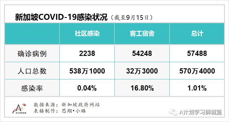 9月16日，新加坡疫情：新增27起，其中社區2起，輸入2起 ；新增出院82起