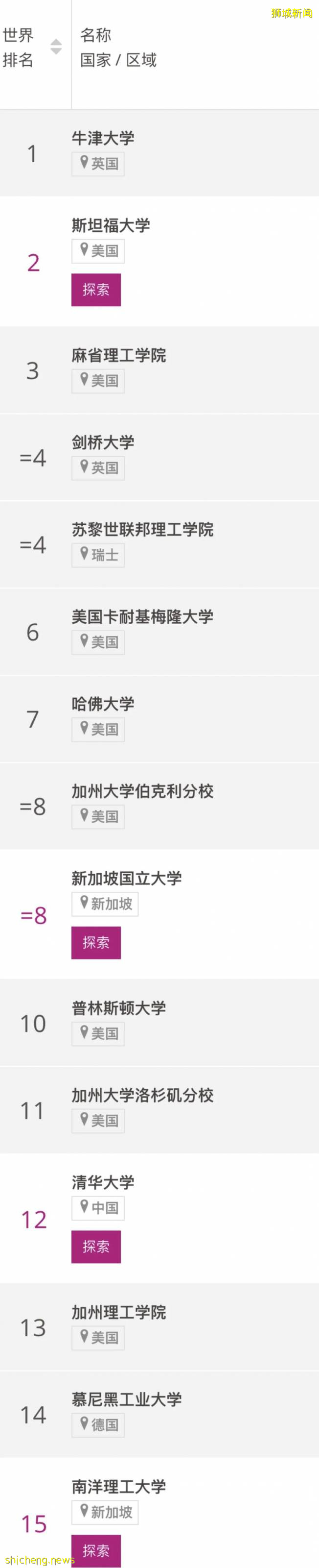 泰晤士专业排名出炉！国大计科蝉联亚洲第一