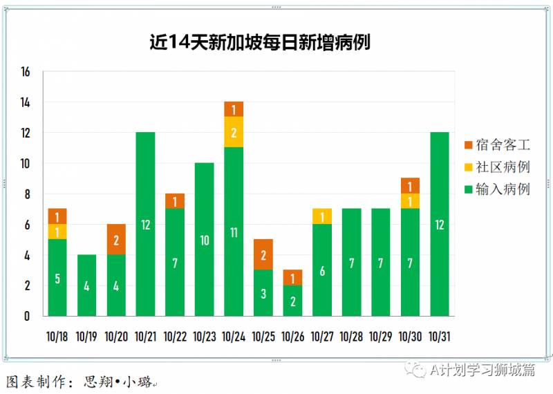11月01日，新加坡疫情：新增4起，全是境外輸入病例