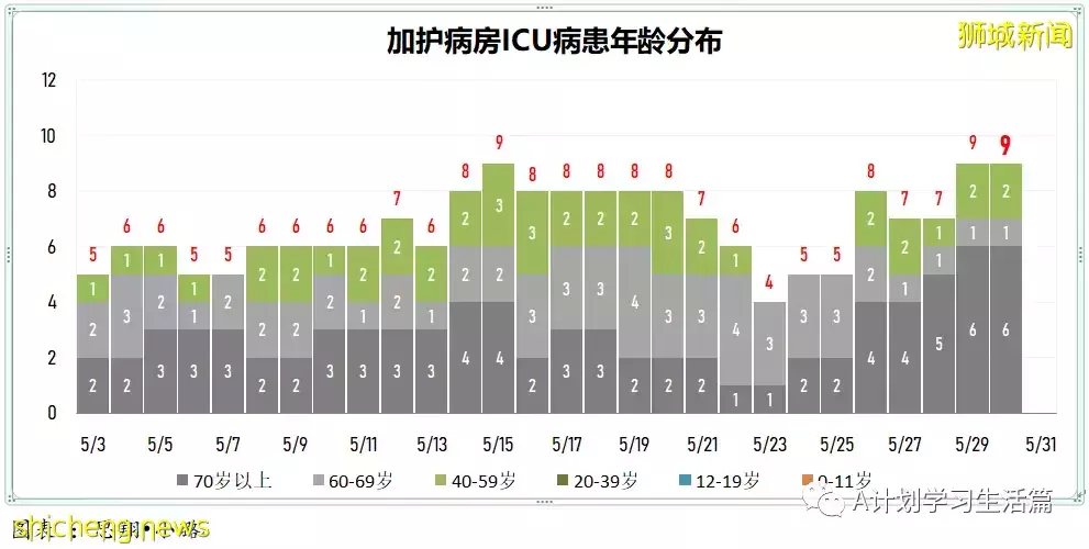 新增4985起，有3人去世；周二新增回升，新加坡每周社區感染增長率已連續三天低于1