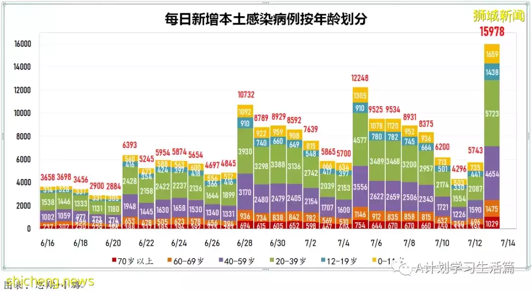 新增11772起,4人去世;新加坡出現第二起本土猴痘病例