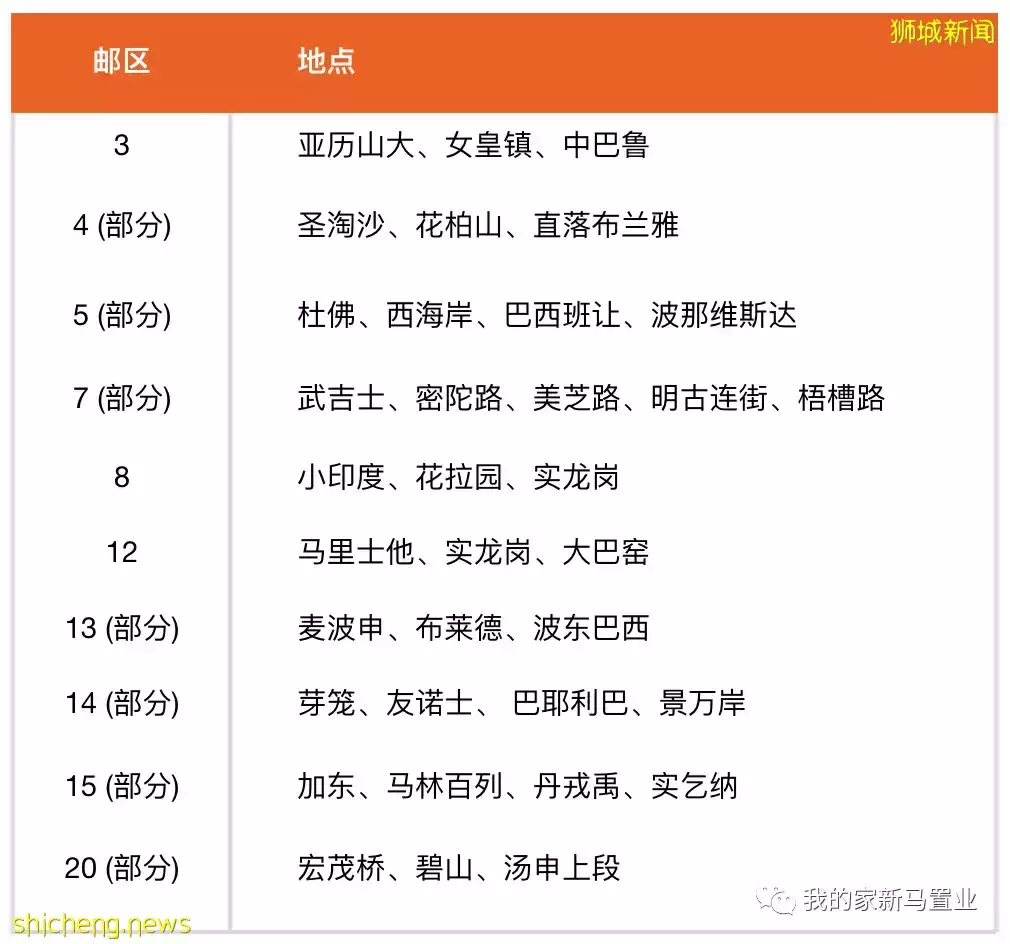 新加坡公寓租房指南: 地点、价格、面积如何选择