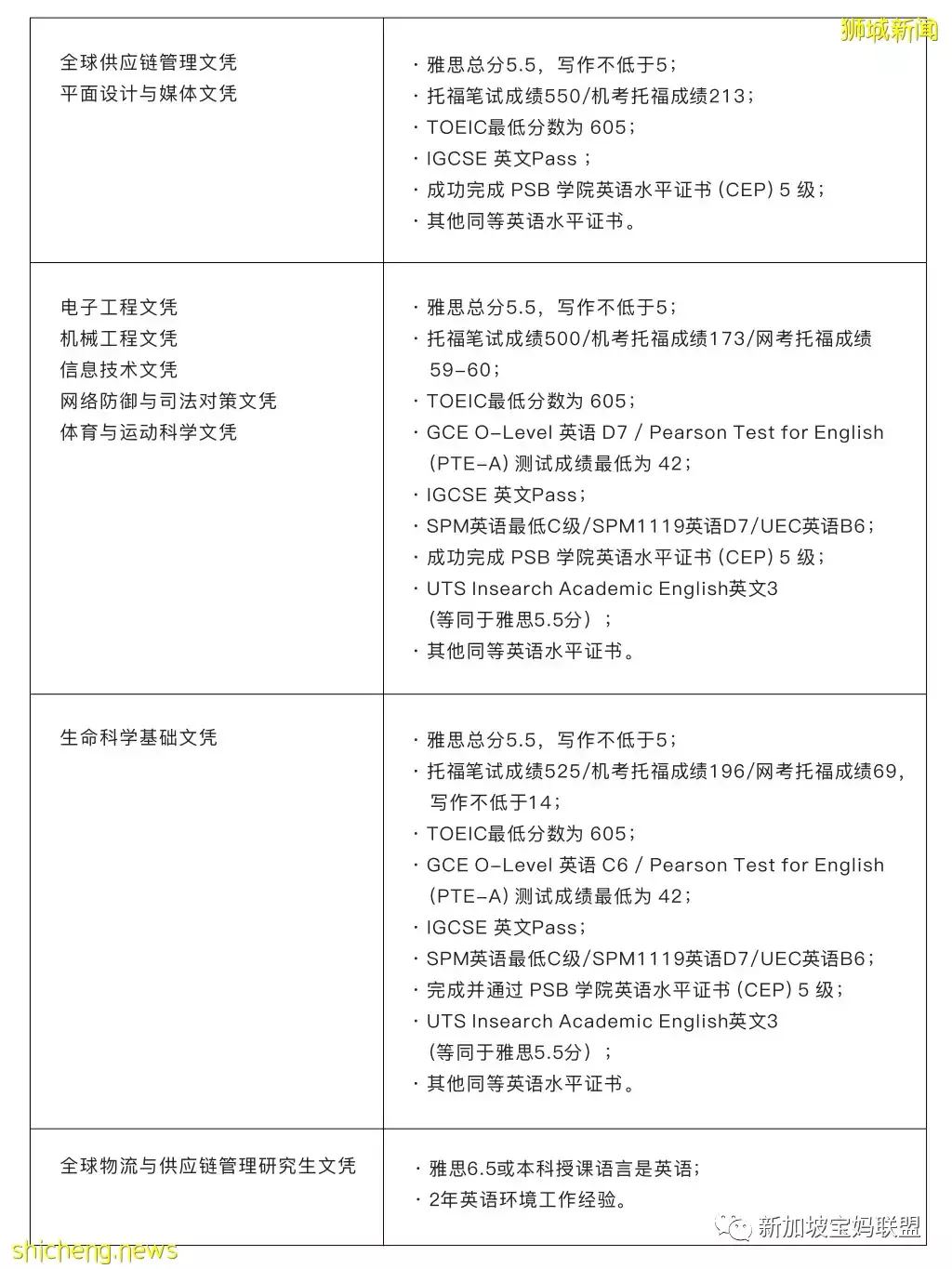 新加坡私立大学介绍篇:PSB学院