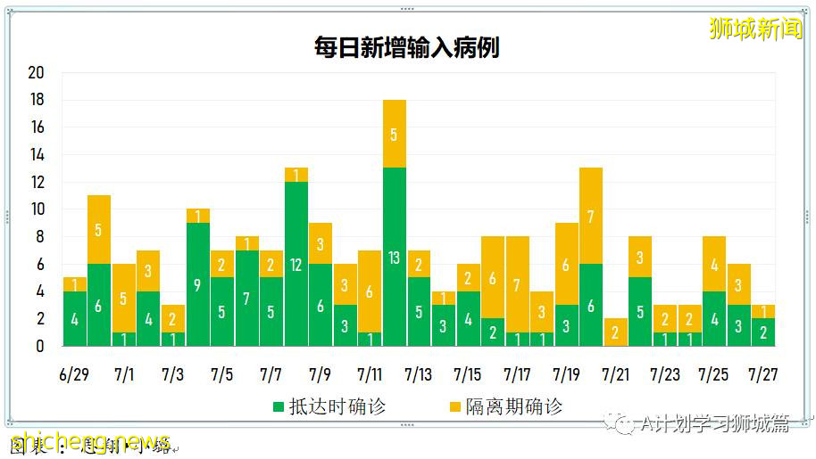 7月28日,新加坡疫情:新增136起,其中本土130起,輸入6起;又有5所小學3所中學出現確診病例