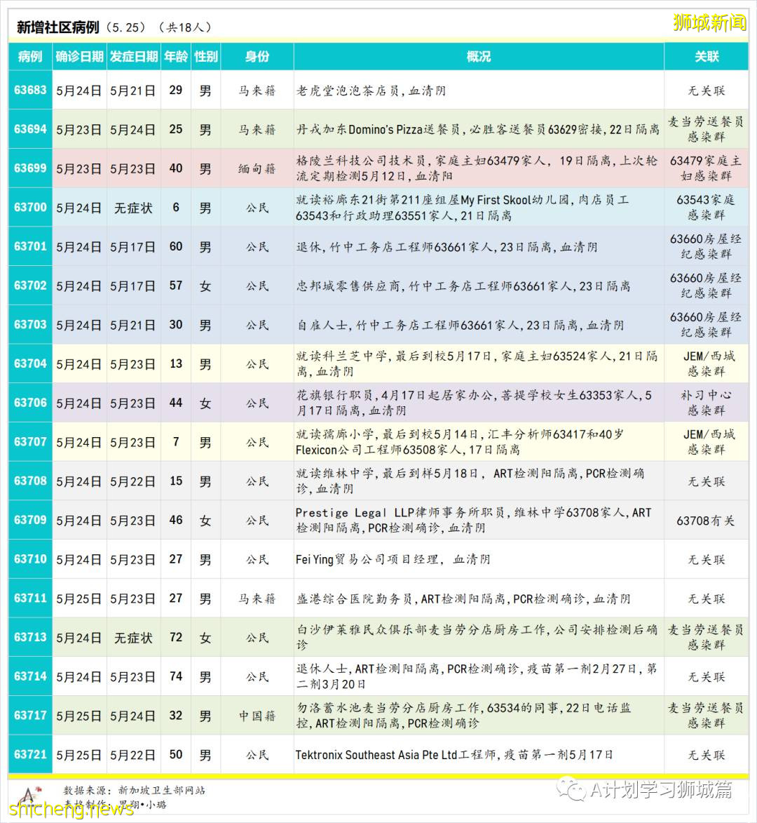 5月26日,新加坡疫情:新增26起,其中社区23起,宿舍客工1起,输入2起;新加坡疫苗已接种超372剂,161万多人完成两剂接种