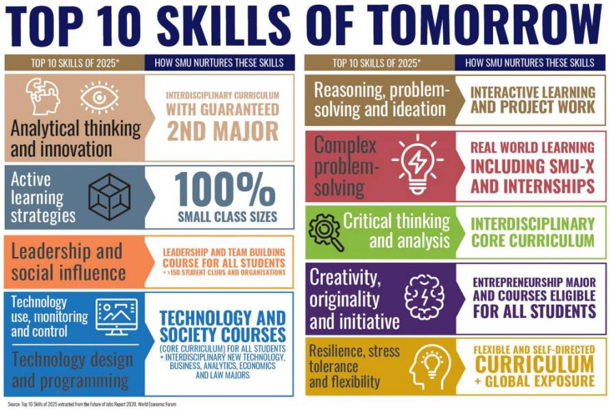 SMU 头条 新加坡管理大学毕业生，掌握未来经济发展所需必备技能