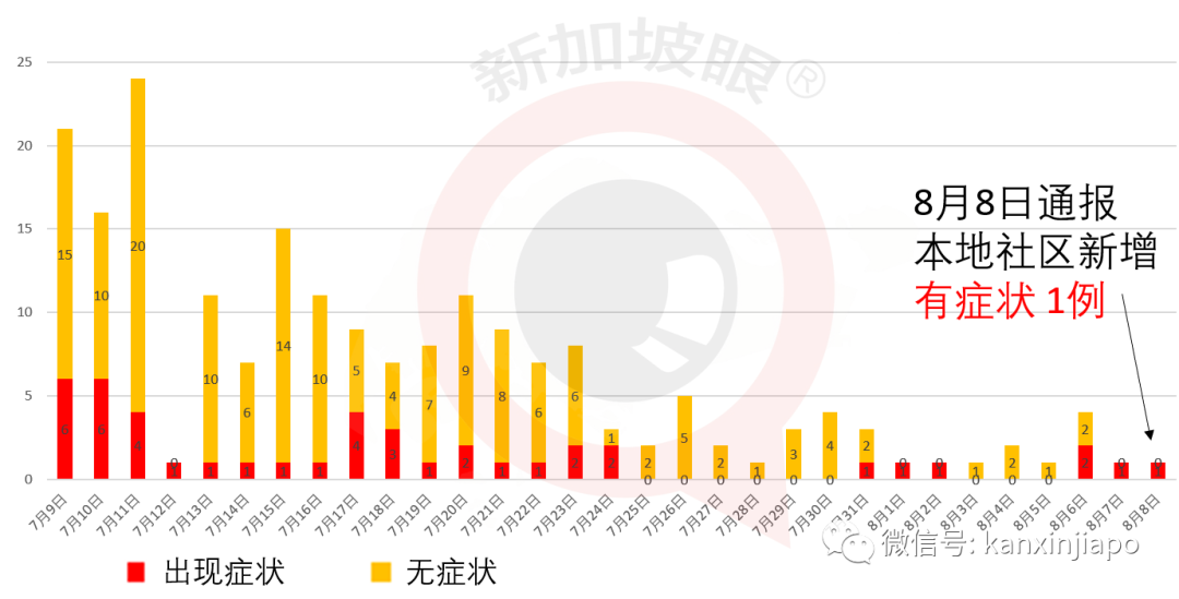 新加坡昨境外输入6起，含美国1起