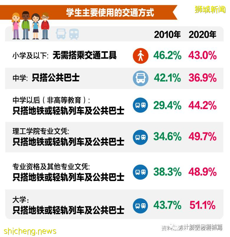 2020年新加坡全國人口普查簡報（二）
