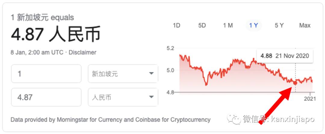 人民幣大幅升值！新幣彙率創多個月來新低，這個春節可能有點慘