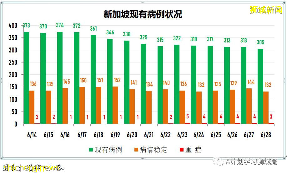 6月29日，新加坡疫情：新增10起，其中社區5起，輸入5起；非公民6月30日起可預約接種疫苗