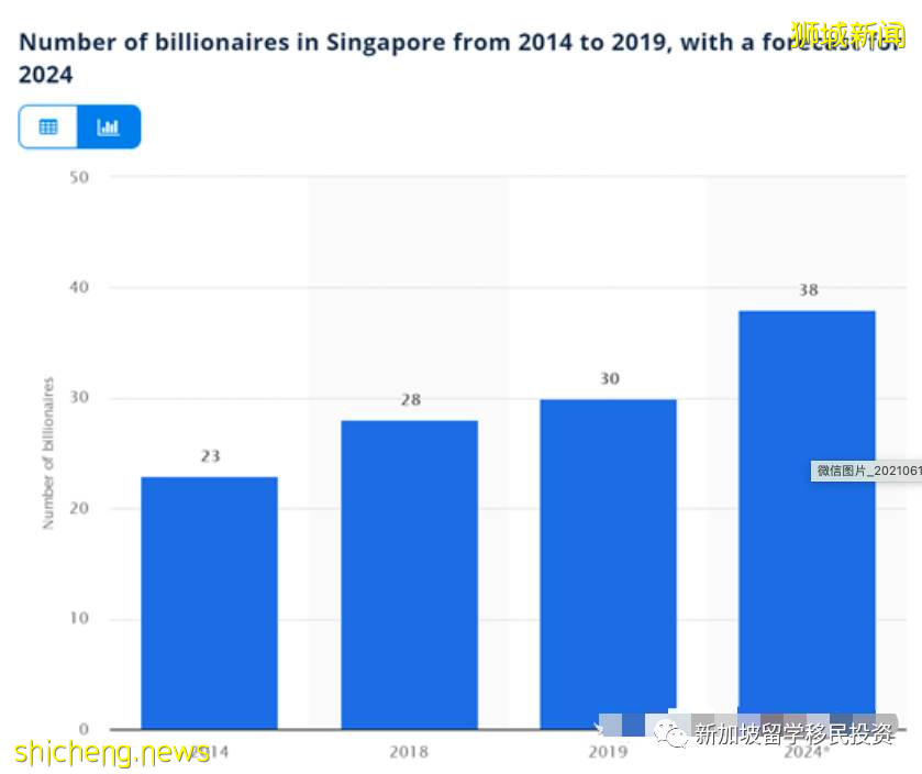 【新聞資訊】(你未必知道)新加坡的富人到底有多富有
