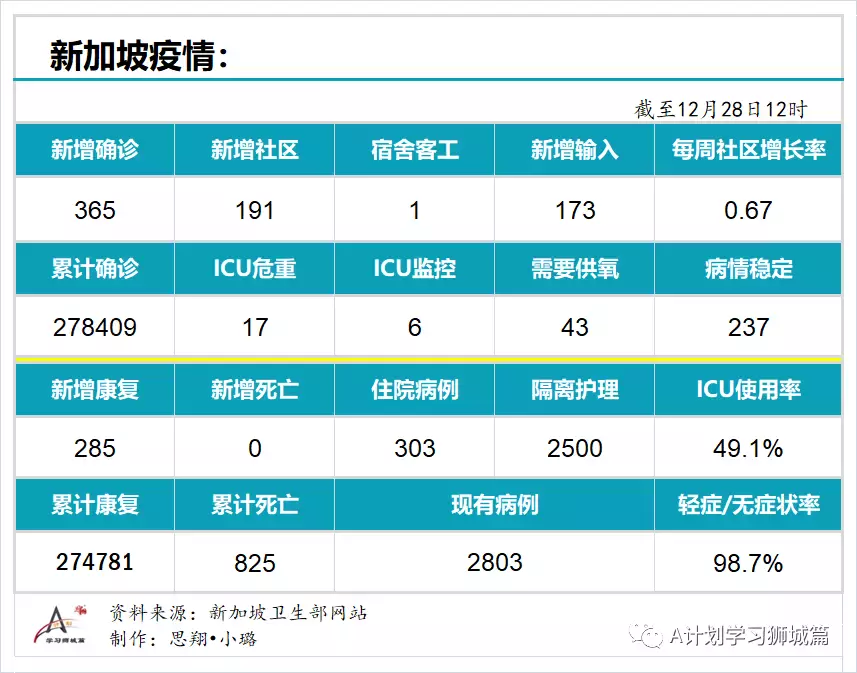 新增365起，其中感染奥密克戎病例134人；多国批准紧急使用冠病口服药