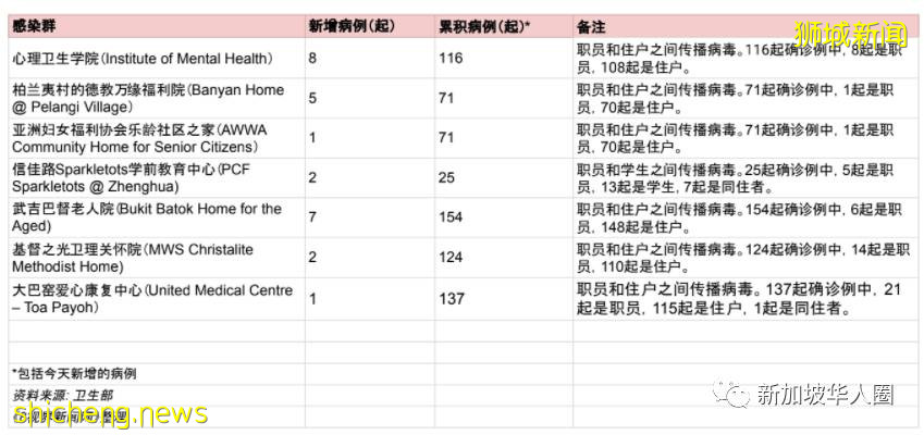 3277例，10人死，新加坡繼續大開國門，允許多國出入境免隔離​。