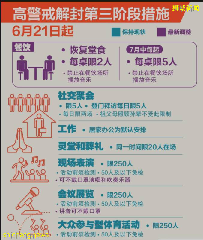 新加坡下調風險防控等級,一圖秒懂今天起都能幹啥