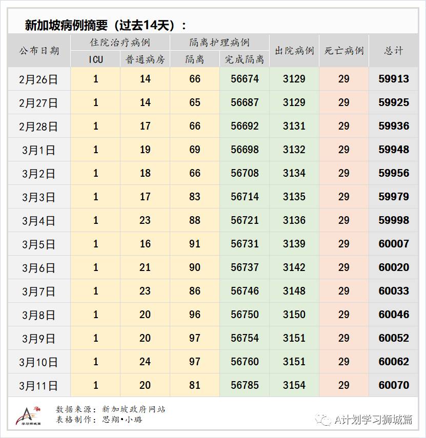 3月12日,新加坡疫情:新增10起,其中社區1起,輸入9起