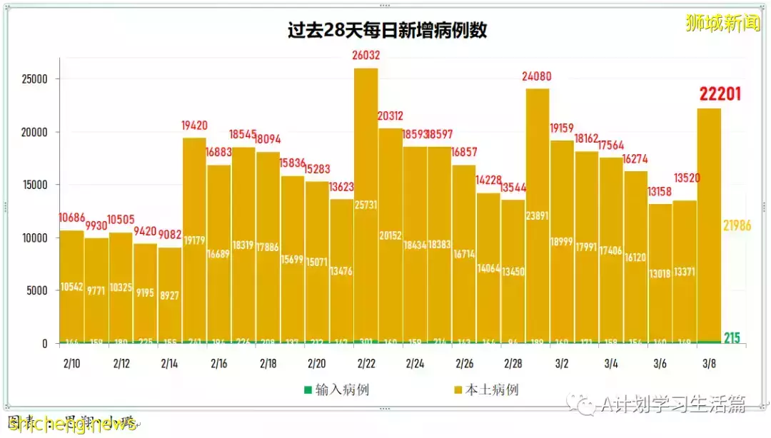 新增17051起，目前住院病患1513人；王乙康表示奧密克戎在新加坡的傳播已經達到巅峰開始消退
