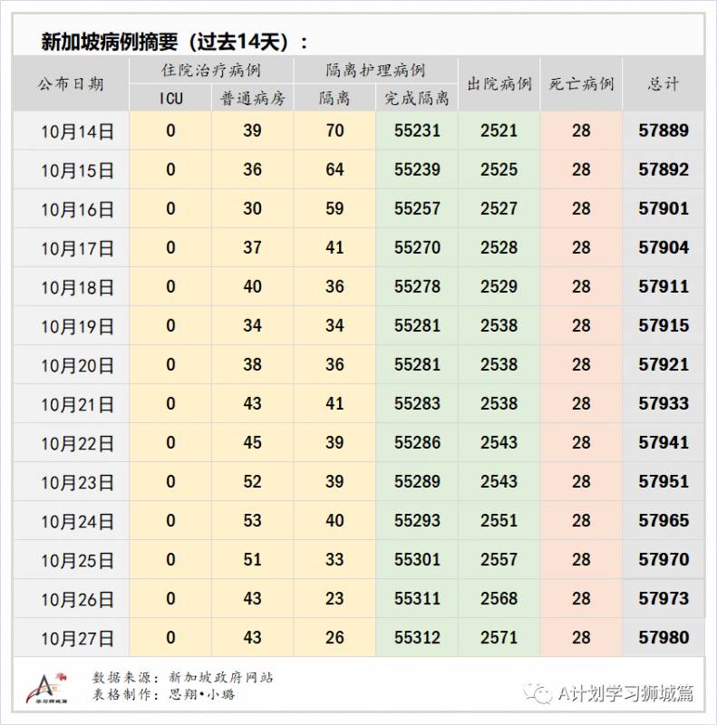10月28日,新加坡疫情:新增7起,全都是境外輸入病例