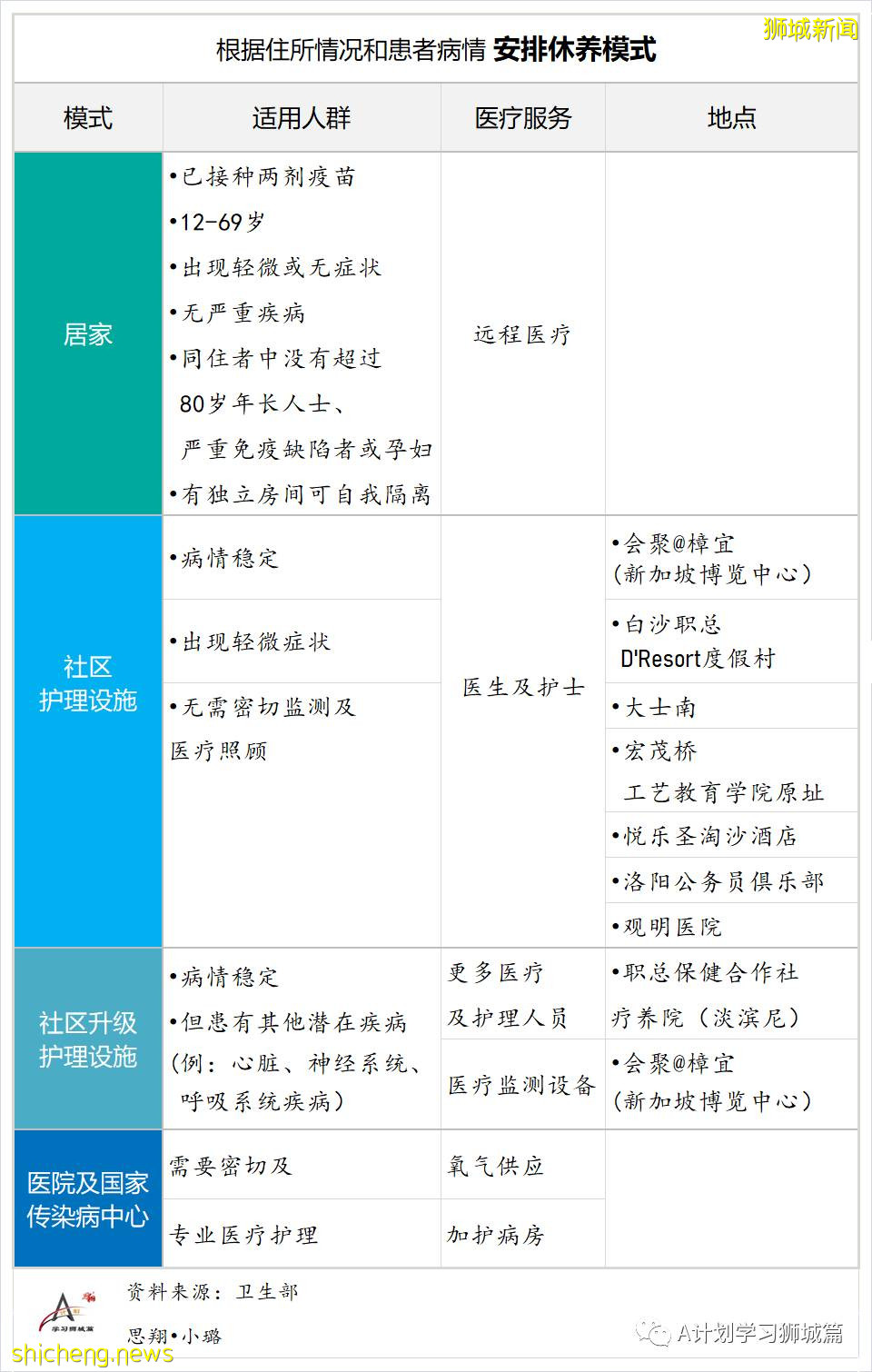 9月21日，新加坡新增1178起，其中本土1173起，輸入5起；三名年長者因冠病並發症逝世