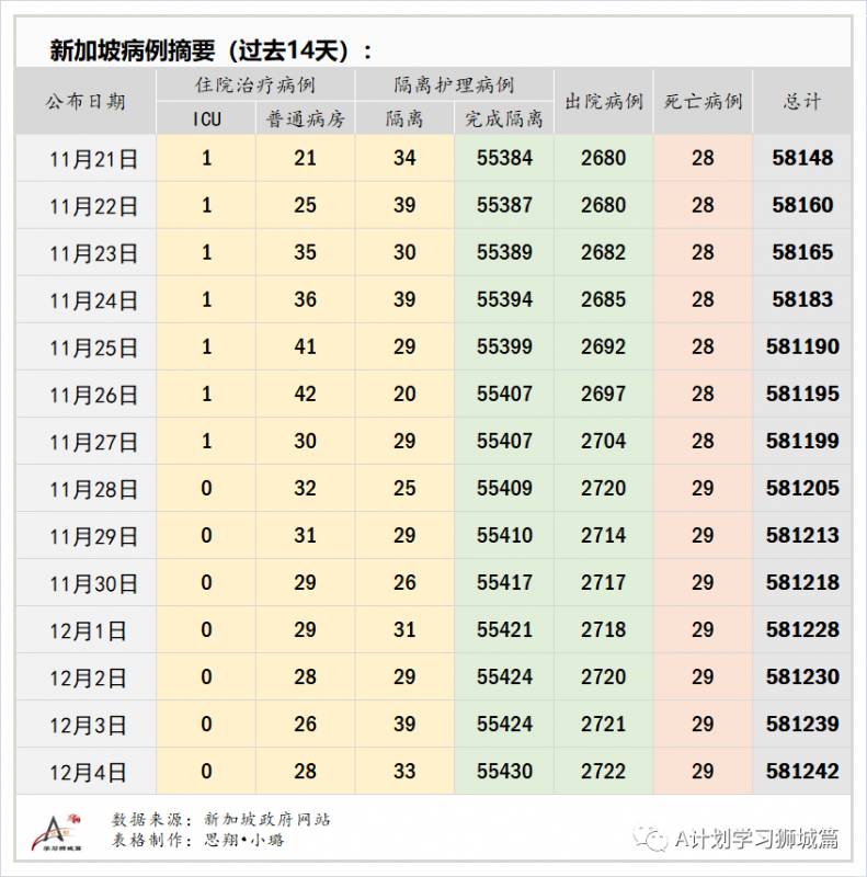 12月5日，新加坡疫情：新增13起，其中社區1起爲之前已隔離人員，輸入12起