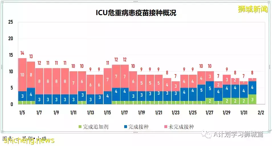 新增3101起,其中本土2919起;新加坡住院冠病病患增至819人,其中12人在ICU加護病房