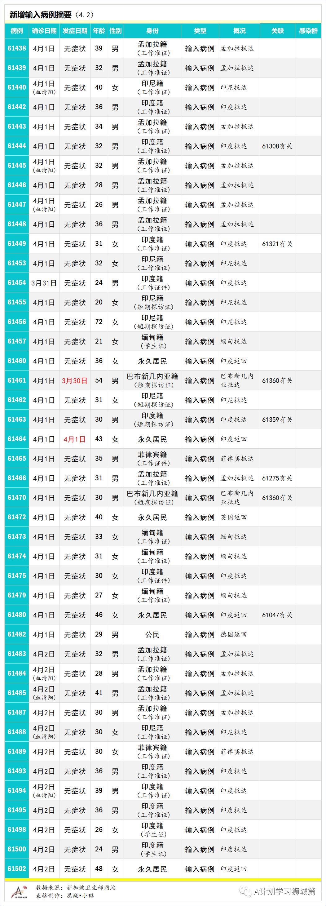4月3日，新加坡疫情：新增18起，其中社區1起，輸入17起；客機出現病例 ，香港今天起禁止新航降落兩周
