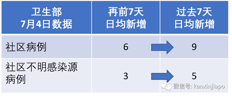 今增XXX 累计YYY | 祸不单行！新加坡爆发史上最严重骨痛热症，死亡人数攀至16人
