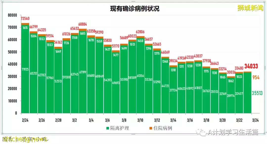 新增8478起,目前住院病患873人;新加坡大幅放宽防疫措施,果断迈向与冠病共存