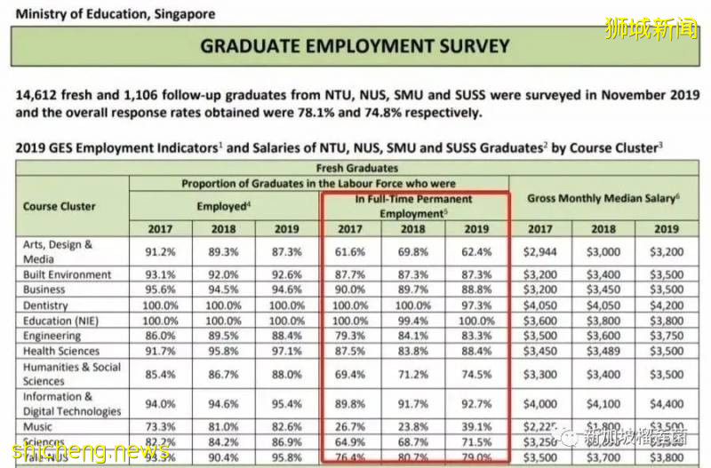 给准毕业生的一份礼物!新加坡各类高校毕业生就业情况大对比