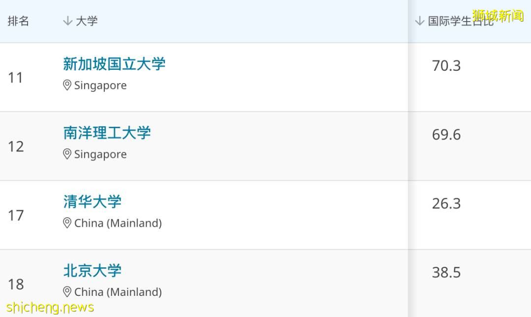 QS的全球大学排名出炉,国大南大排名胜过清华北大
